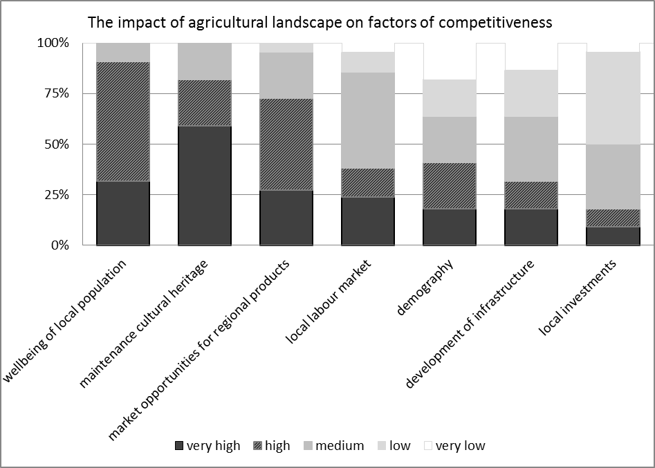 The impact of agricultural landscape on factors of competitiveness.