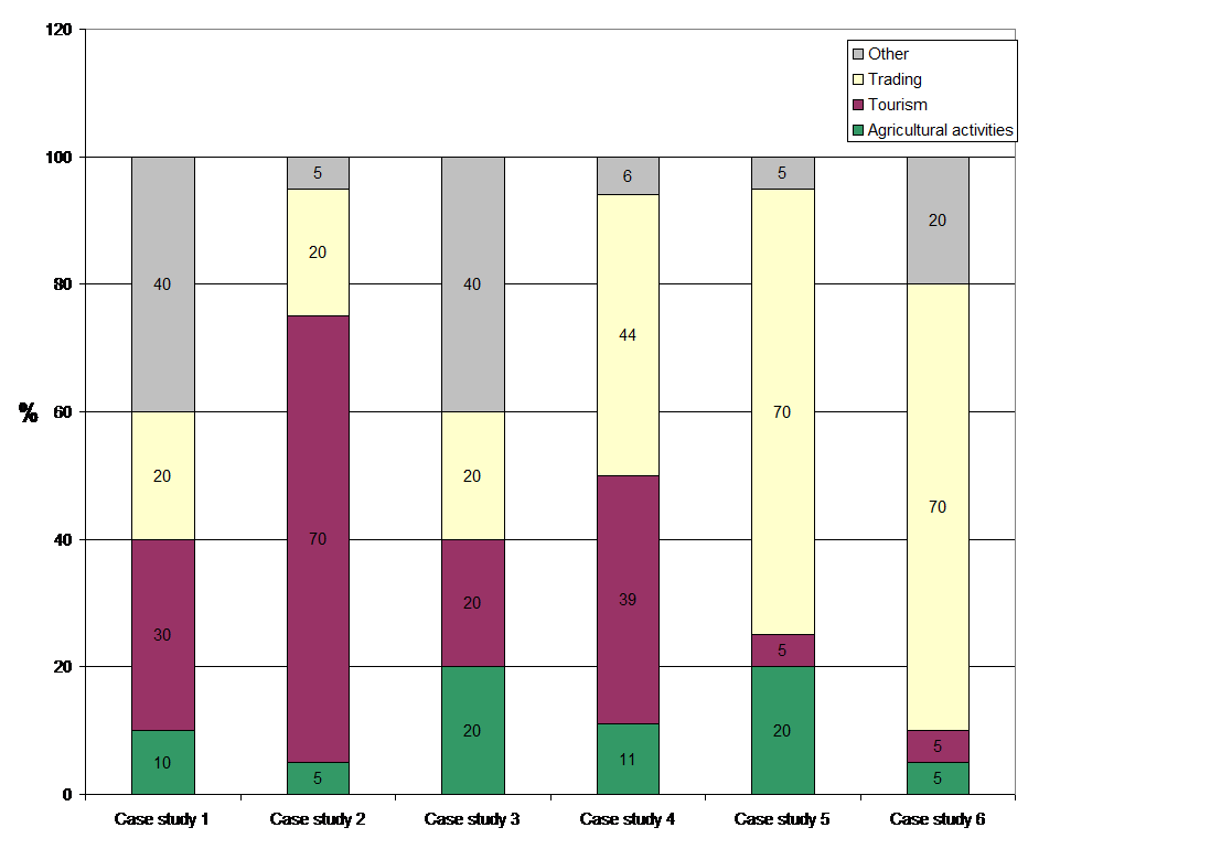 Winery activities. Source: own calculation.