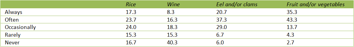 Table 5. Purchase frequency of local products by residents (%).