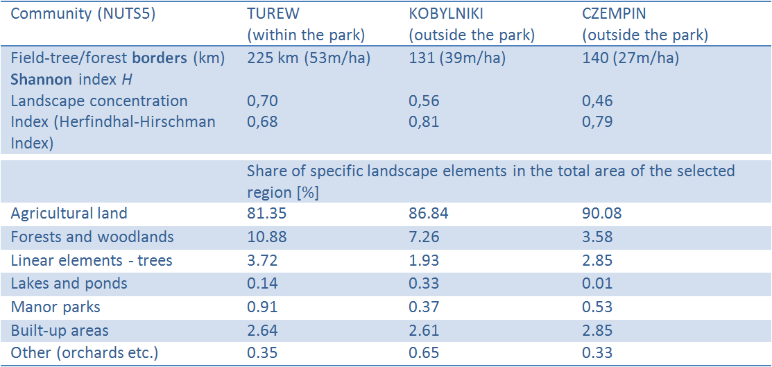 Table 1. Structure of landscape elements in the case study region - Chlapowski Landscape Park and adjacent regions.