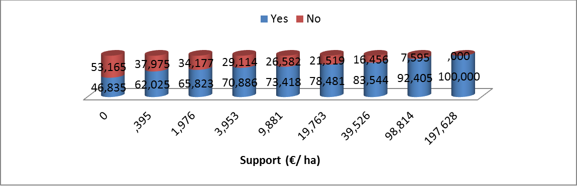 Figure 1. How much should be the support for rose farming?